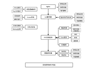 JAVA项目开发